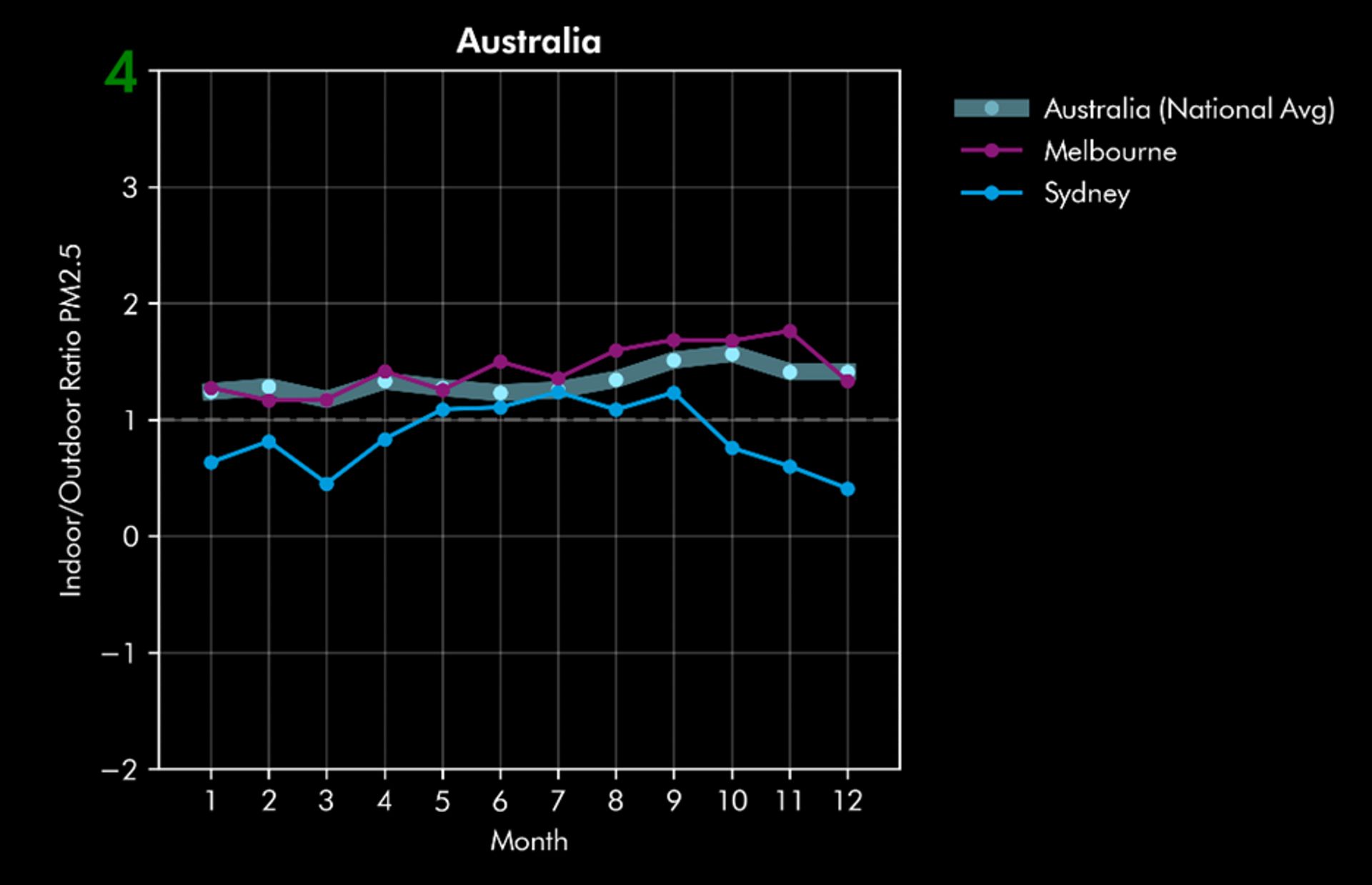 Global Dyson study1 reveals that indoor pollution levels were higher than outdoor pollution year-round in Australia Global Dyson study1 reveals that indoor pollution levels were higher than outdoor pollution year-round in Australia