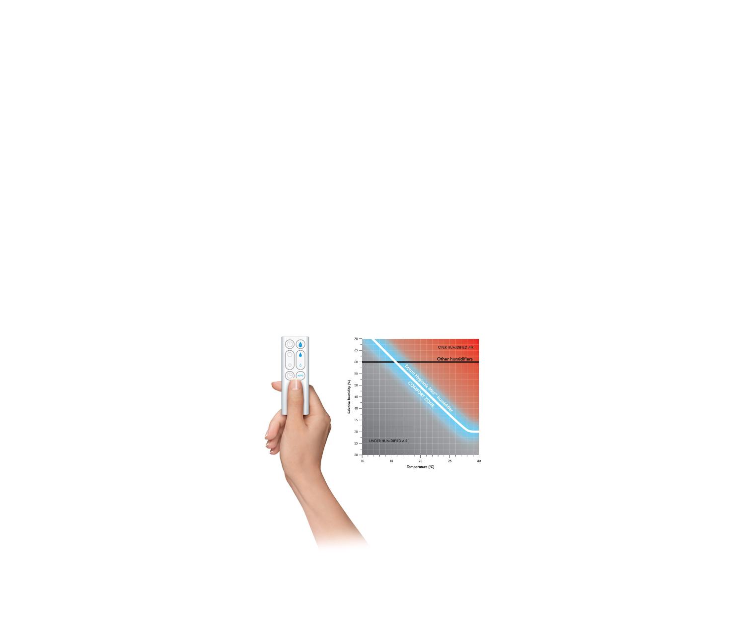 Air treatment remote control and graph to explain why Dyson humidifiers are better