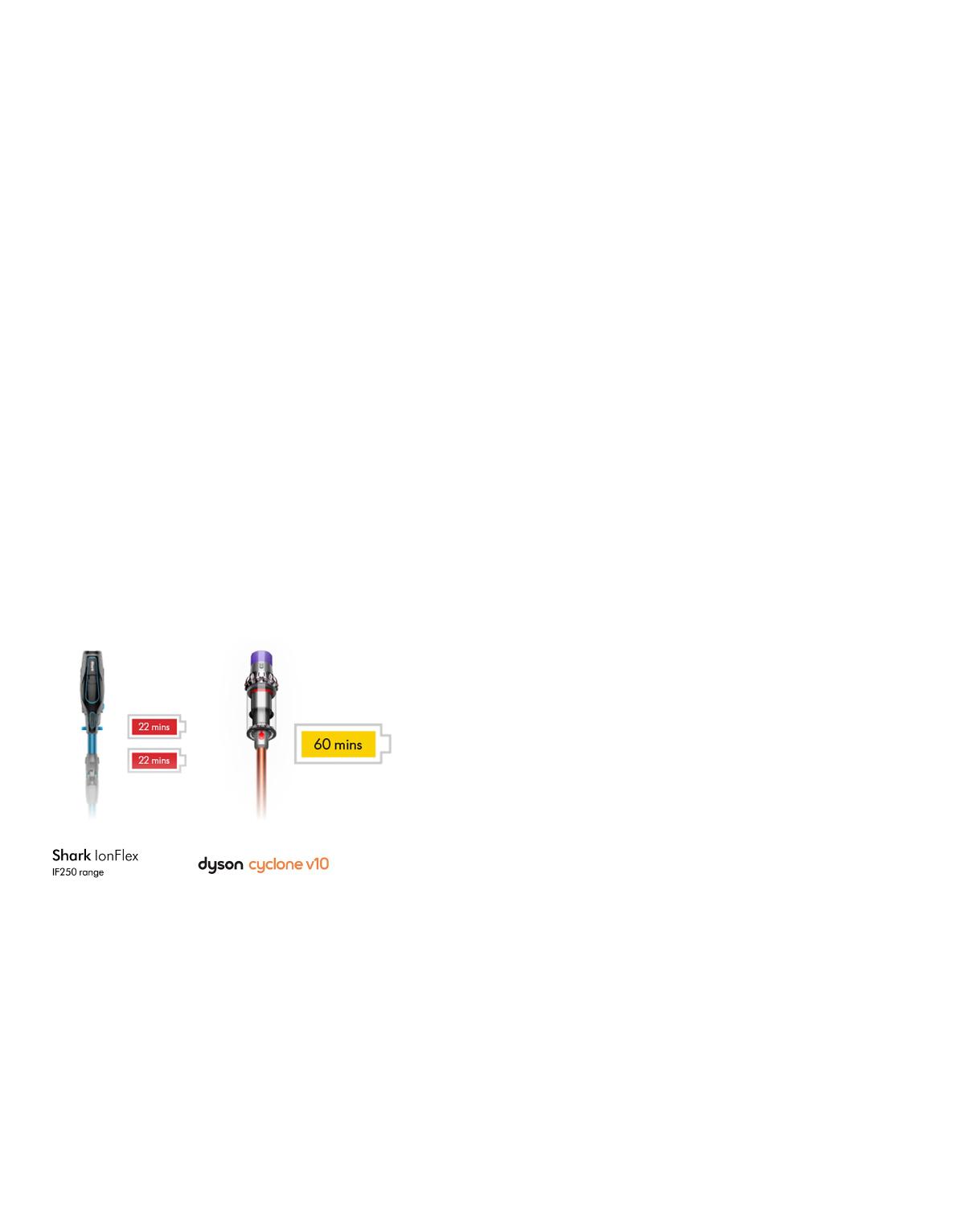 Dyson vs Shark: Dyson V10 vacuums have a longer battery life