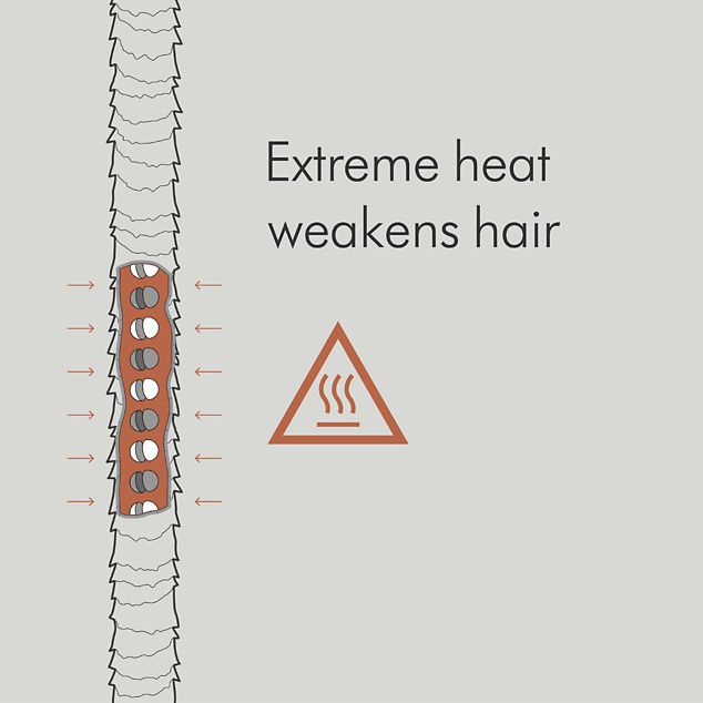 Illustrazione dell’interno di un capello soggetto a calore estremo