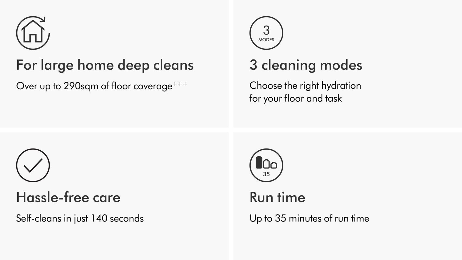 The Dyson WashG1’s key benefits, up to 290 square meters of coverage, 3 cleaning modes, self-cleaning and up to 35 minutes of run time.