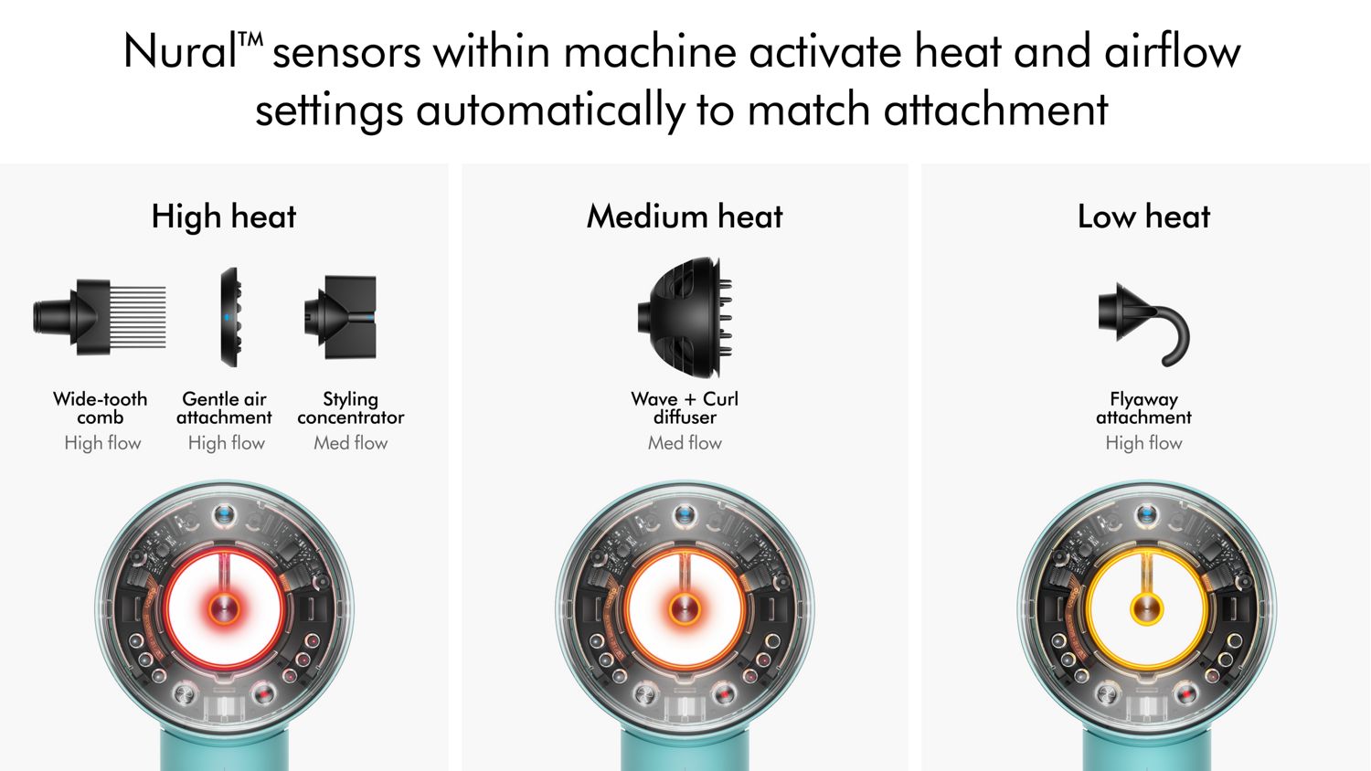The Dyson Supersonic Nural hair dryer recognises attachments and adjusts temperature and airflow.