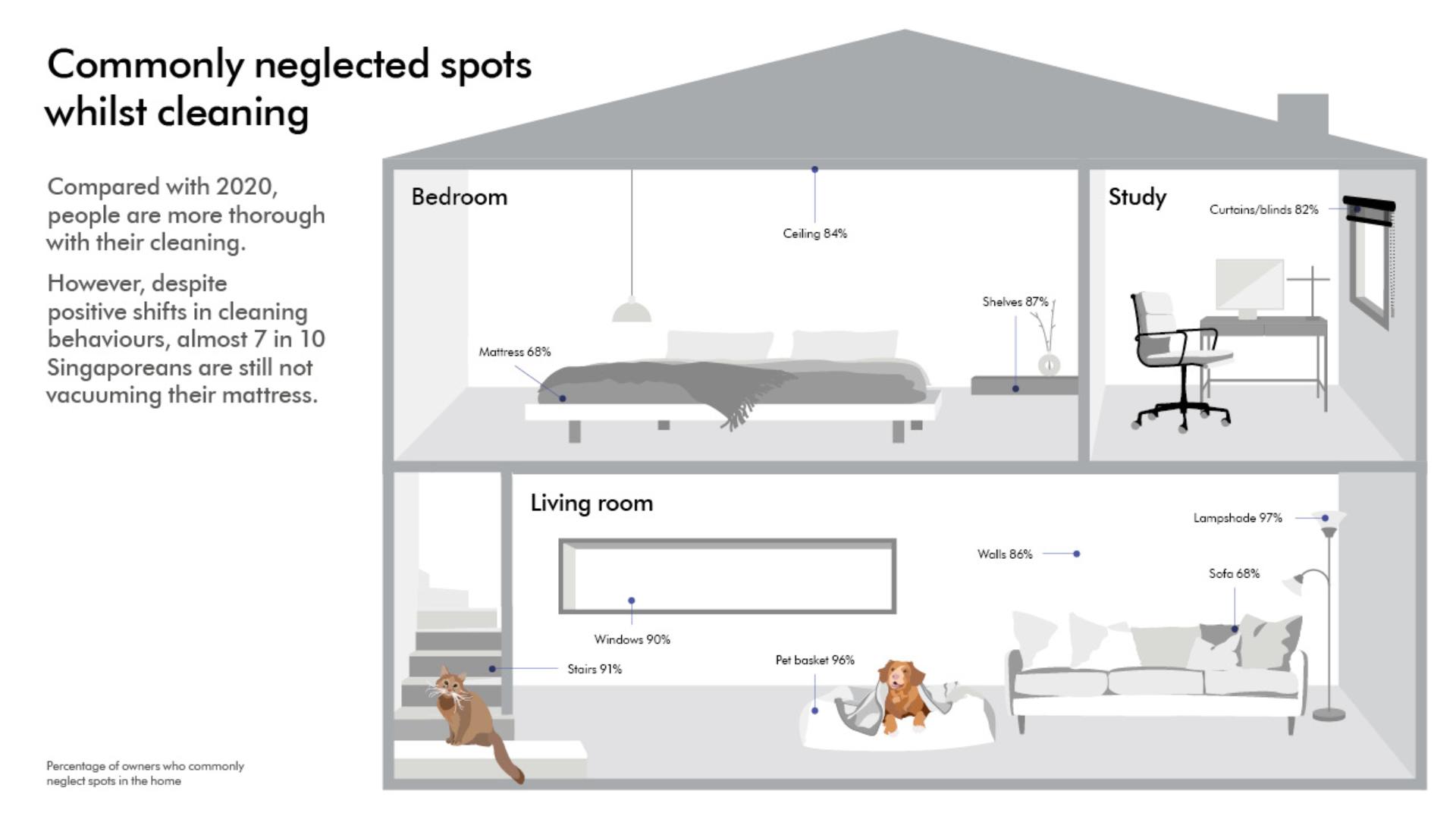 Commonly neglected spots while cleaning