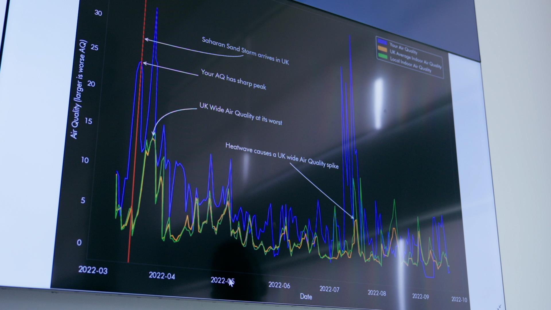 wykresy danych prezentowane na dużym ekranie