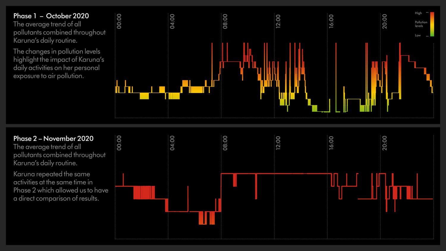 Dyson Daily air diet Dyson air sensing technology reveals