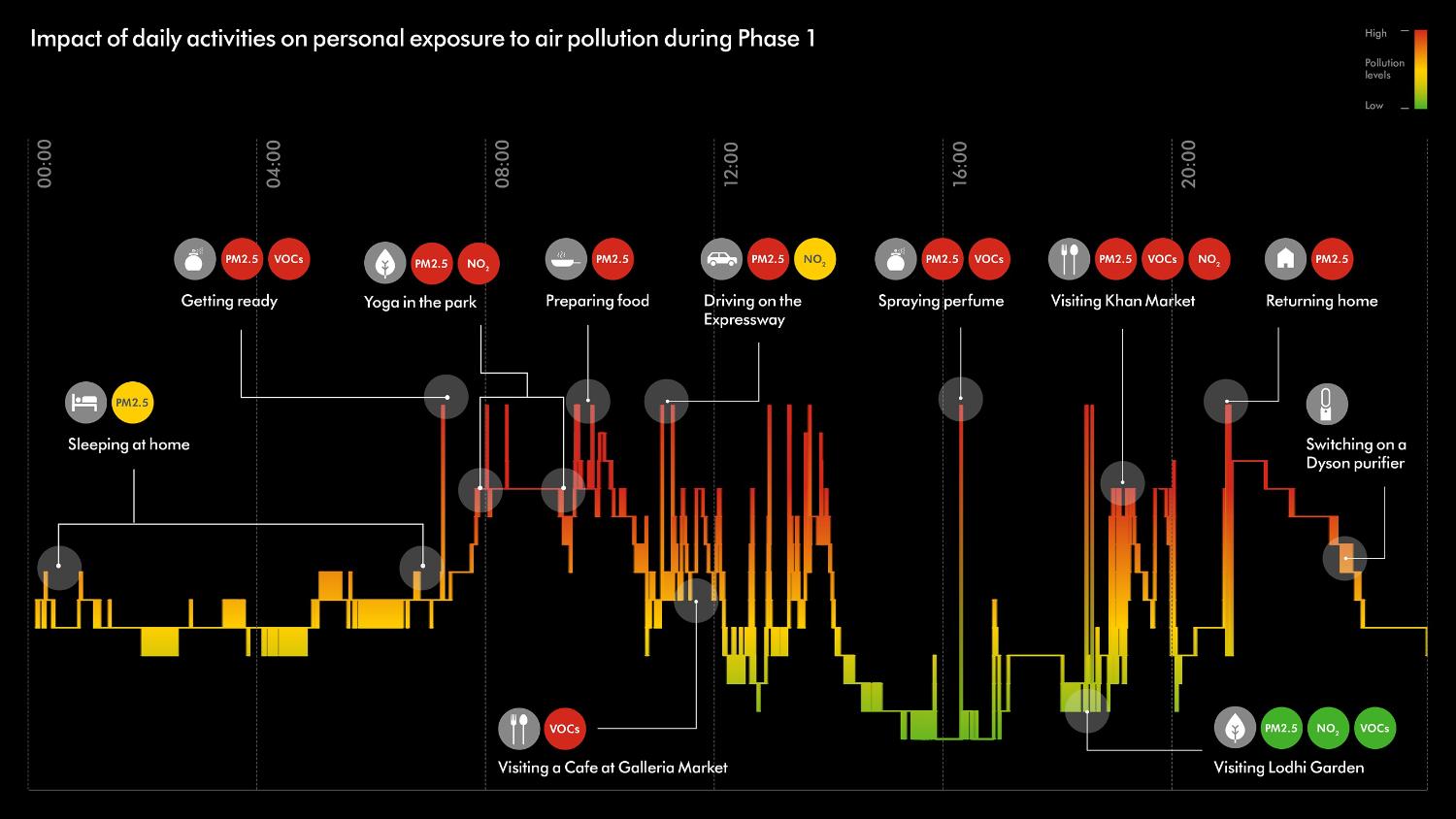 Graph showing impact of daily activities on personal exposure to air polution during phase one