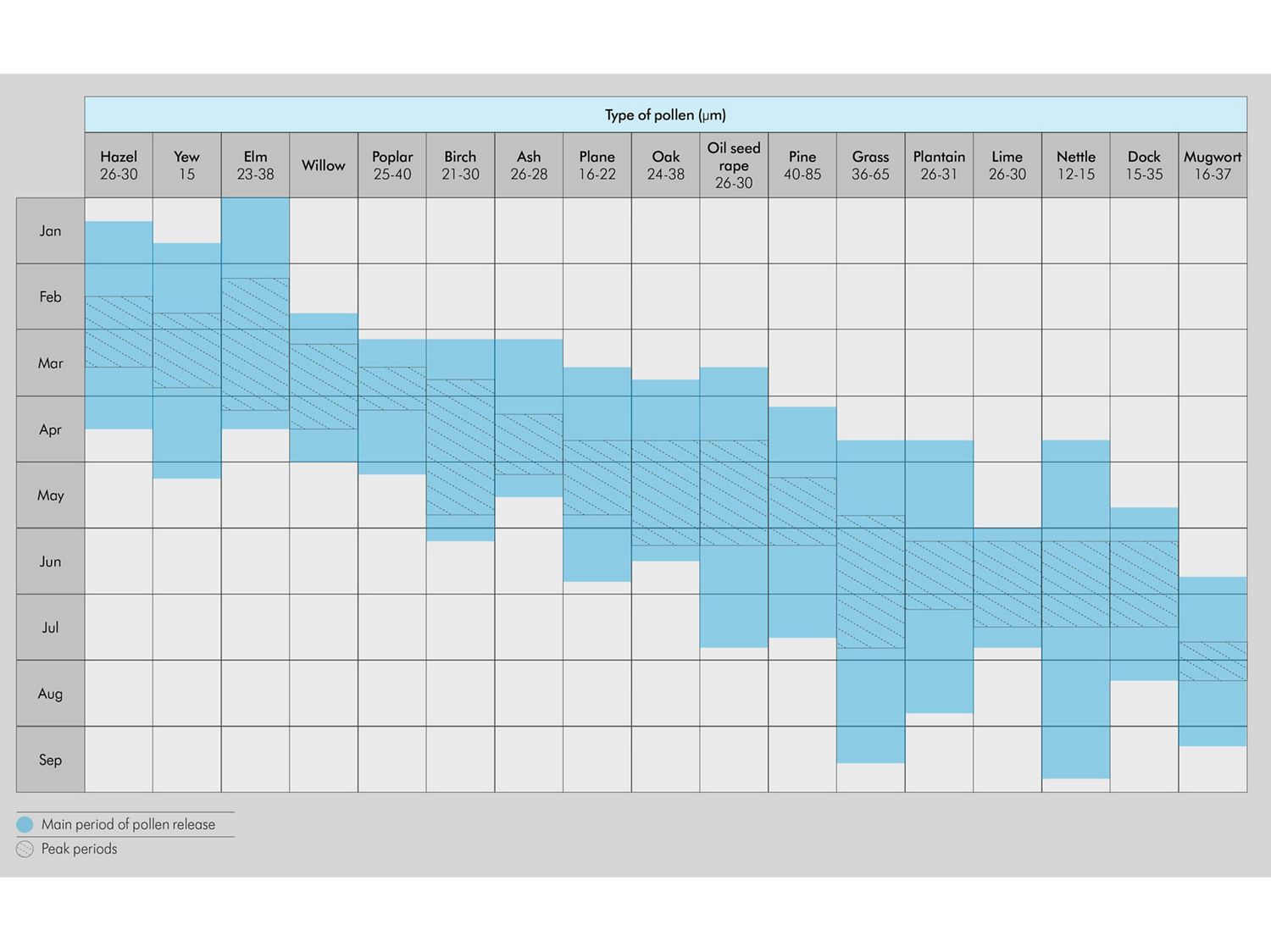 Pollen calendar view by month