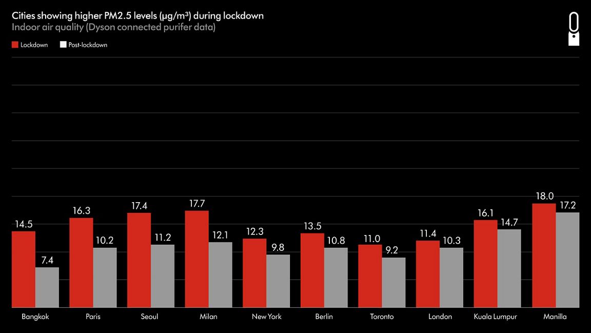 Data of indoor air quality in major cities.