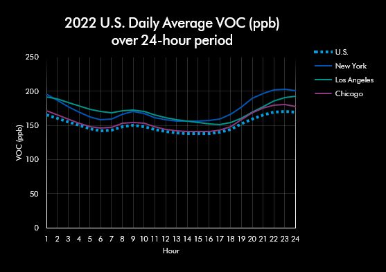 U.S. indoor air quality worse than outdoor for most of 2022