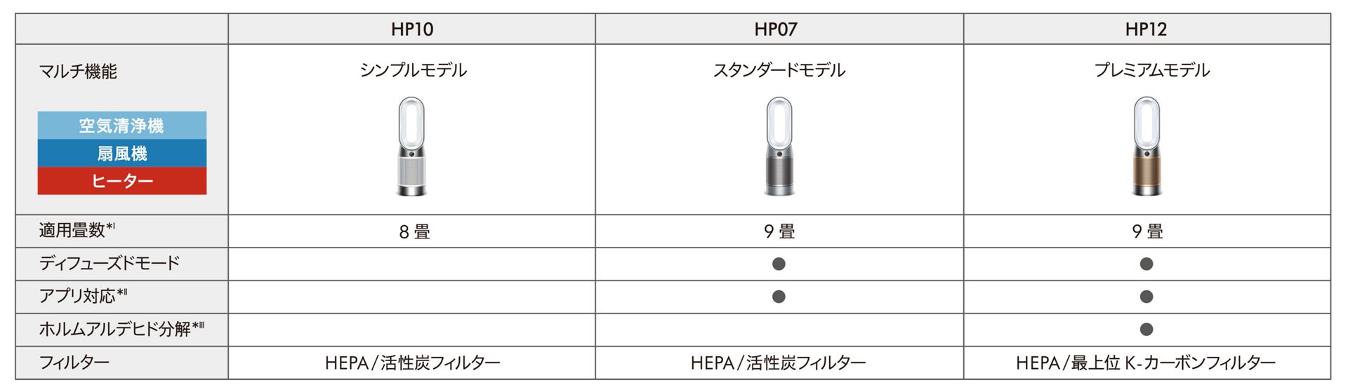 ダイソンのHPシリーズ比較表