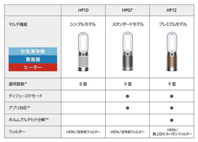 Dyson Purifier Hot+Cool™ Gen1 空気清浄ファンヒーター ホワイト 