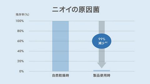 ダイソンの空気清浄機で部屋干しのニオイの原因菌を抑制