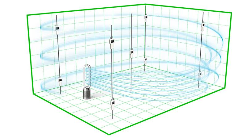 Paragone tra test CADR e Dyson