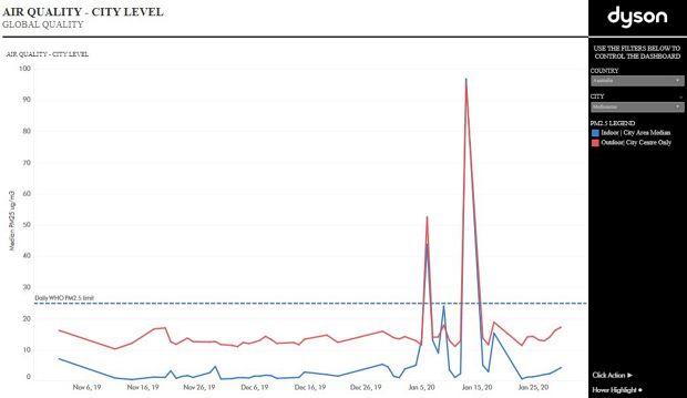 Melbourne Air Quality 
