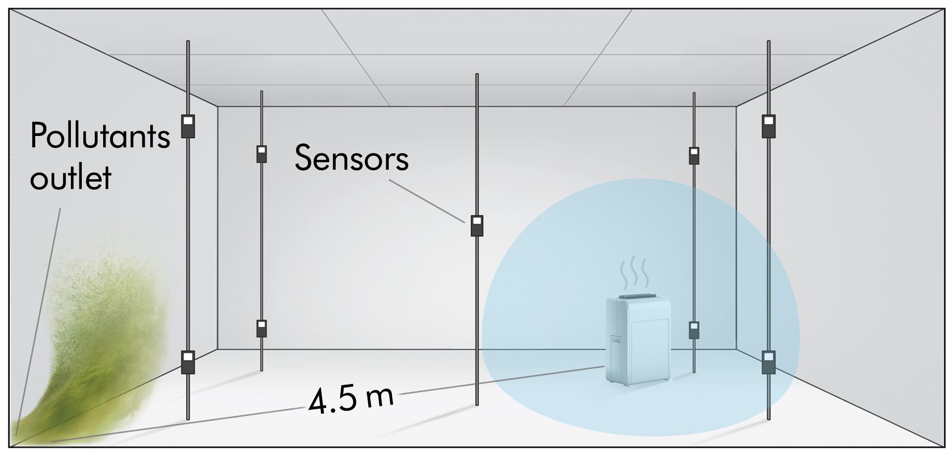Without powerful airflow and precise real-time monitor, the air is still not purified in some areas of the room.