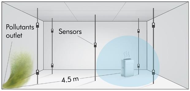Without powerful airflow and precise real-time monitor, the air is still not purified in some areas of the room.