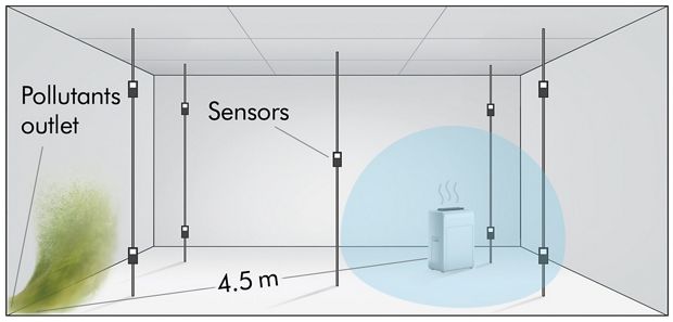 Without powerful airflow and precise real-time monitor, the air is still not purified in some areas of the room.