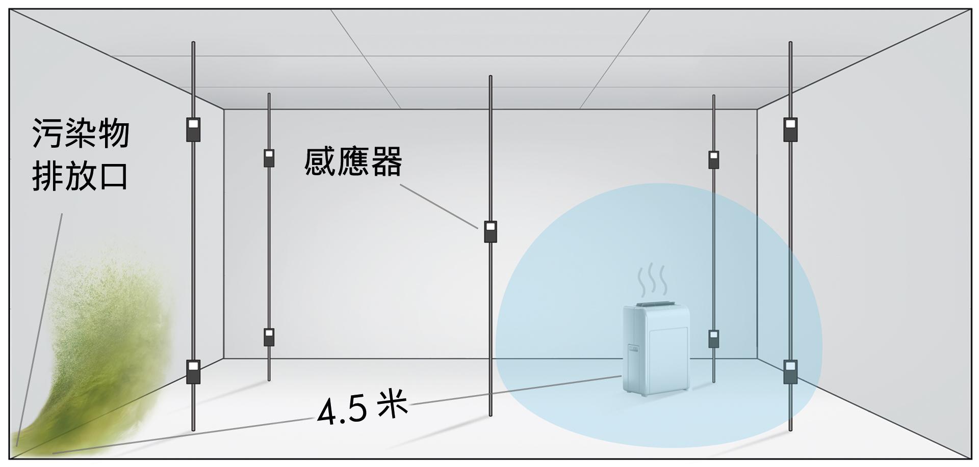 若缺少強勁氣流及精準實時監測,室內某些空間的空氣仍然是不潔淨的。