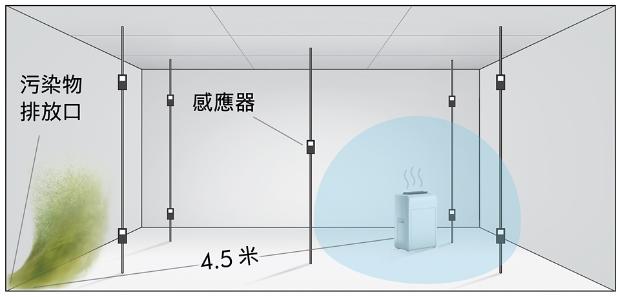 若缺少強勁氣流及精準實時監測,室內某些空間的空氣仍然是不潔淨的。