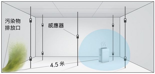 若缺少強勁氣流及精準實時監測，室內某些空間的空氣仍然是不潔淨的。