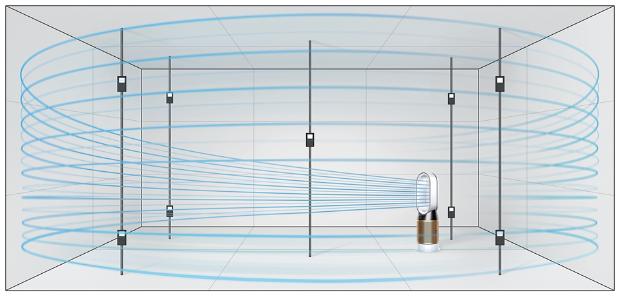 Without powerful airflow and precise real-time monitor, the air is still not purified in some areas of the room.