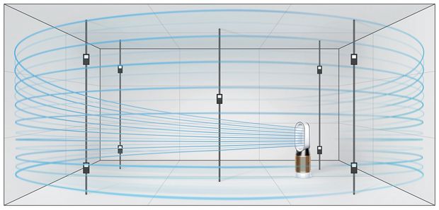 Without powerful airflow and precise real-time monitor, the air is still not purified in some areas of the room.