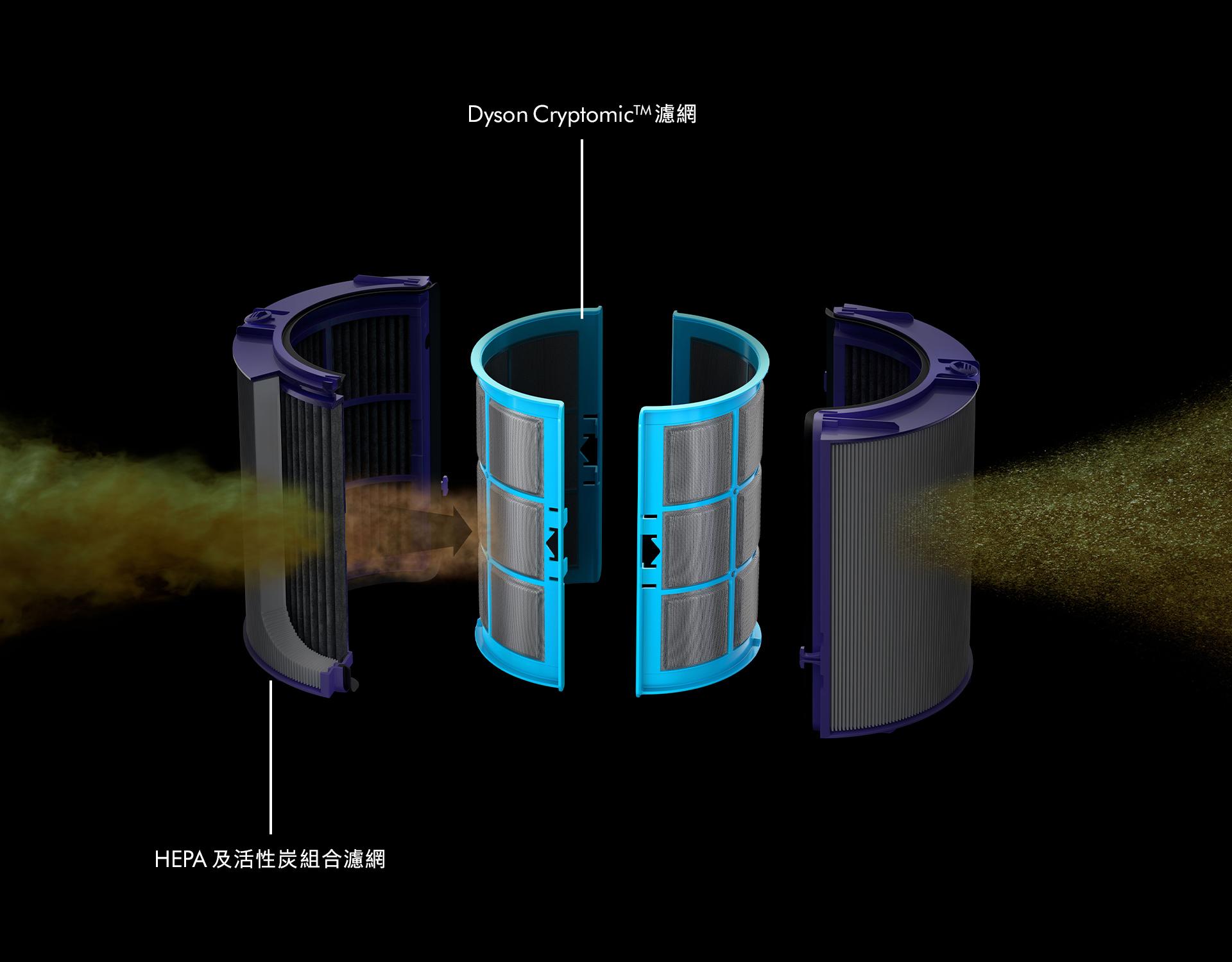 HEPA 及活性碳濾網捕捉污染物及有害氣體