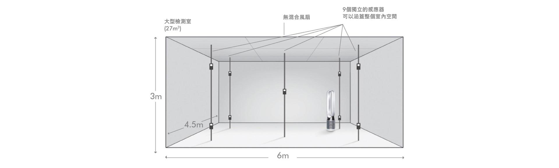 Dyson purifier in large testing room
