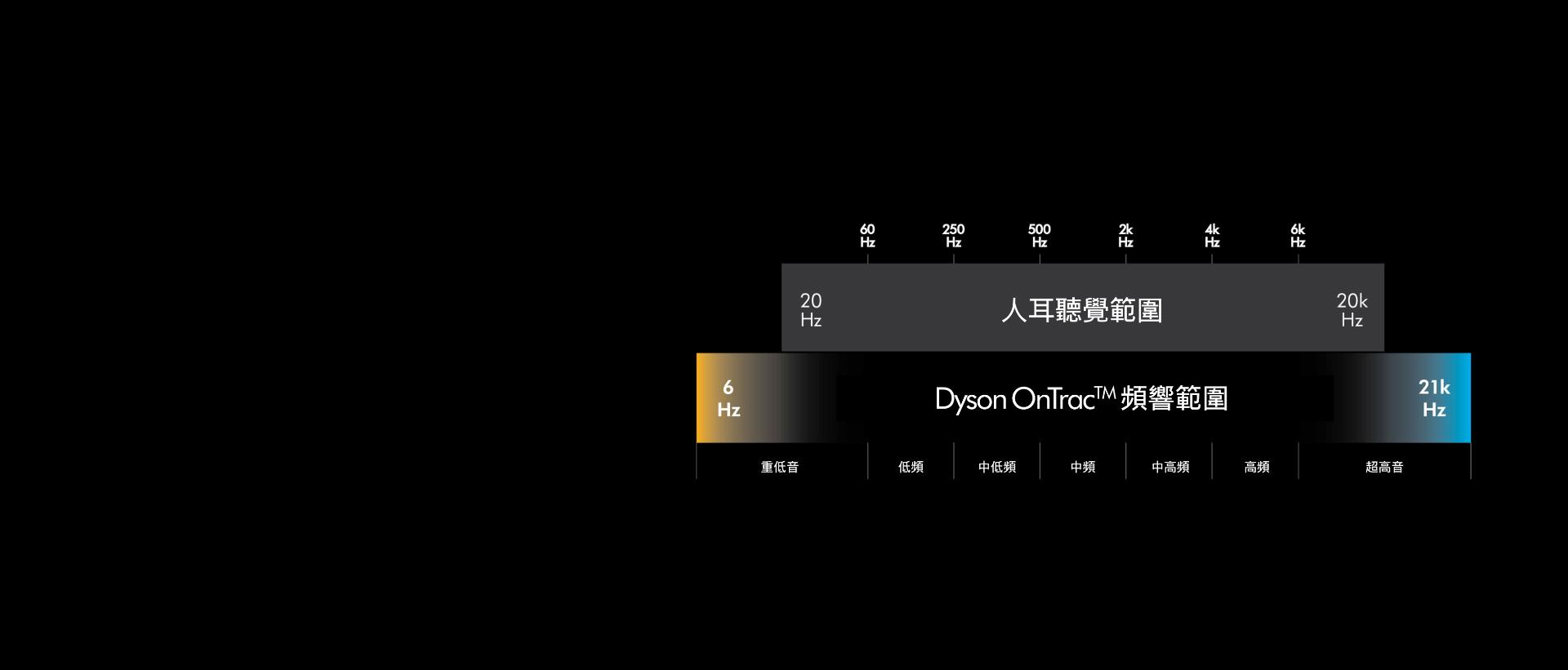 A diagram showing the conventional sound range and the enhanced sound range of the Dyson OnTrac headphones.