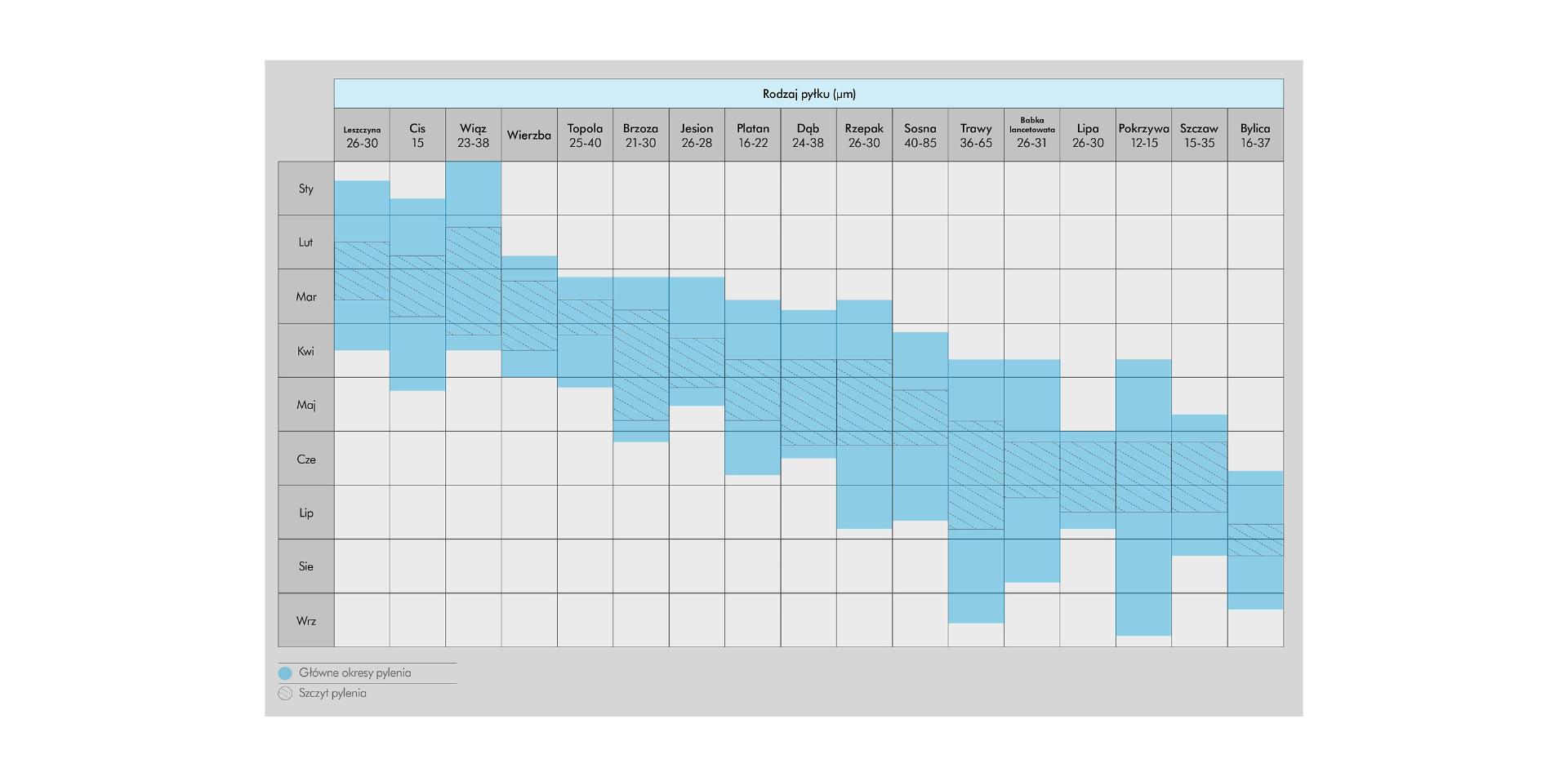 Całoroczny kalendarz pyleń