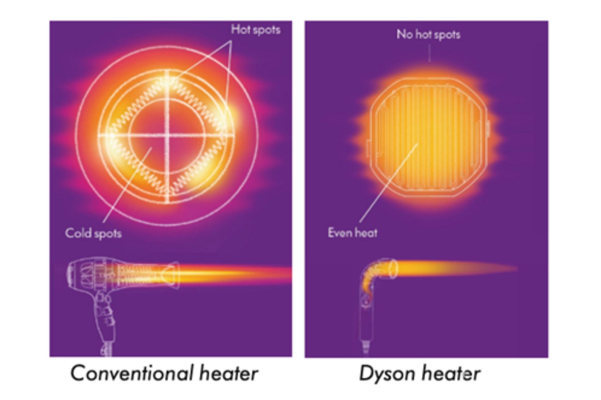 Porównanie technologii grzałek suszarki konwencjonalnej i suszarki Dyson Supersonic r