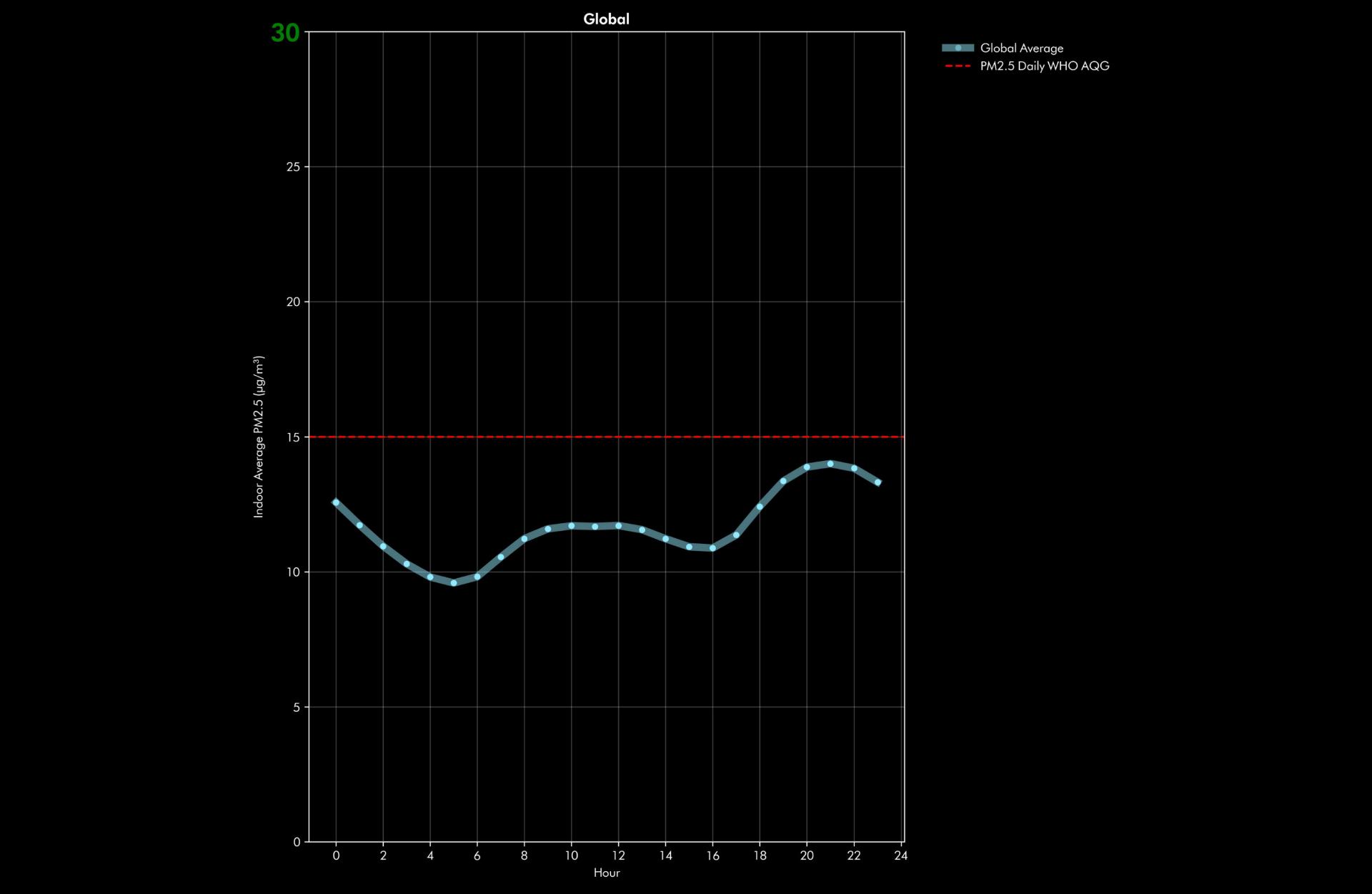 Globalna średnia dobowa stężenia pyłów PM2.5 wewnątrz pomieszczeń (z czerwoną linią trendu wytycznych WHO dotyczących globalnej jakości powietrza)