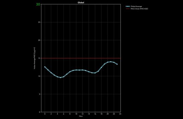 Globalna średnia dobowa stężenia pyłów PM2.5 wewnątrz pomieszczeń (z czerwoną linią trendu wytycznych WHO dotyczących globalnej jakości powietrza)