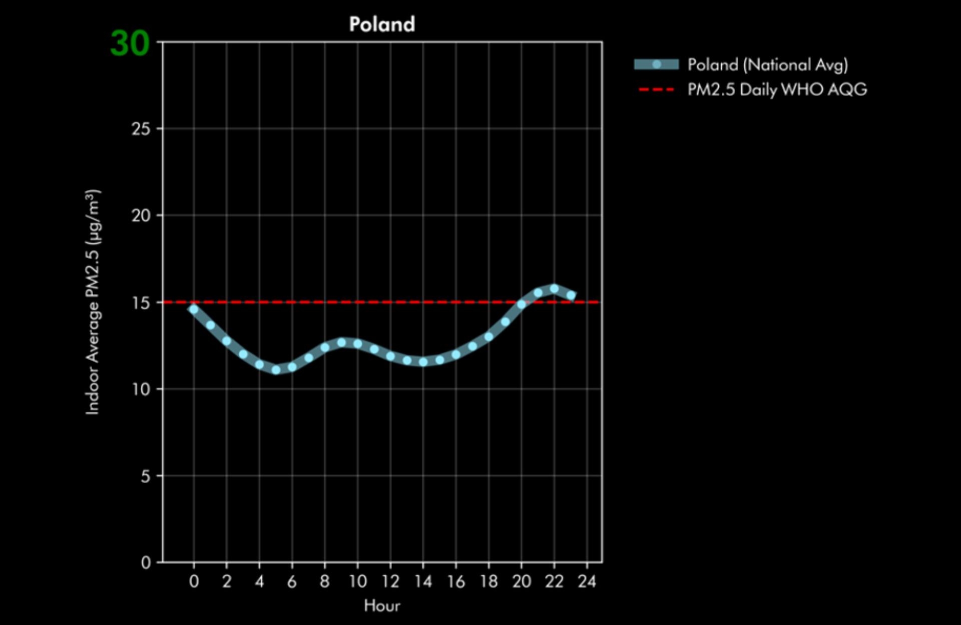 Średnia dobowa stężenia pyłów PM2.5 wewnątrz pomieszczeń w Polsce (z czerwoną linią trendu wytycznych WHO dotyczących globalnej jakości powietrza)