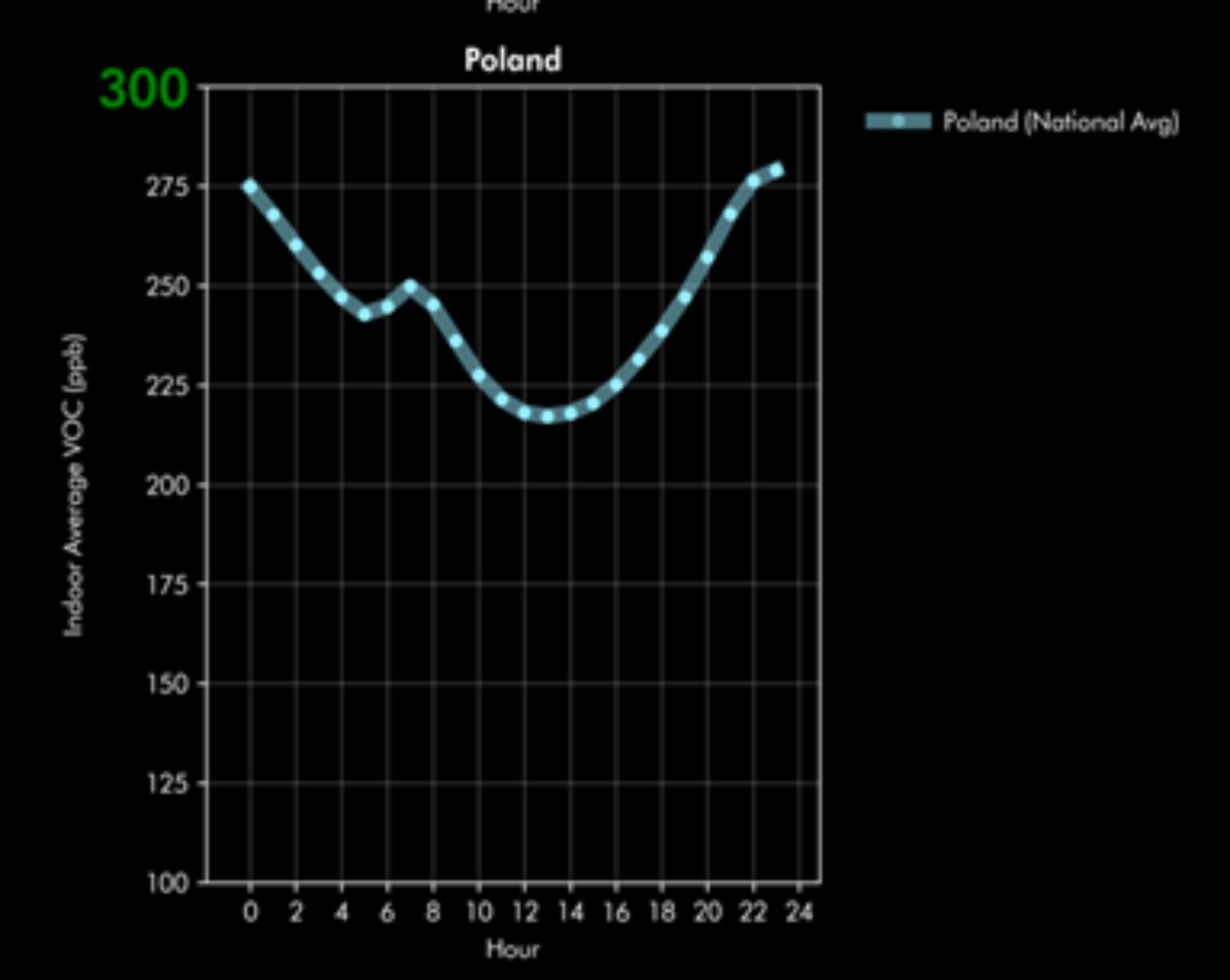 Średnia dobowa stężenia Lotnych Związków Organicznych wewnątrz pomieszczeń w Polsce.