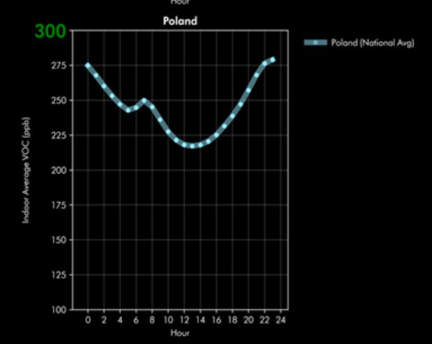 Średnia dobowa stężenia Lotnych Związków Organicznych wewnątrz pomieszczeń w Polsce.