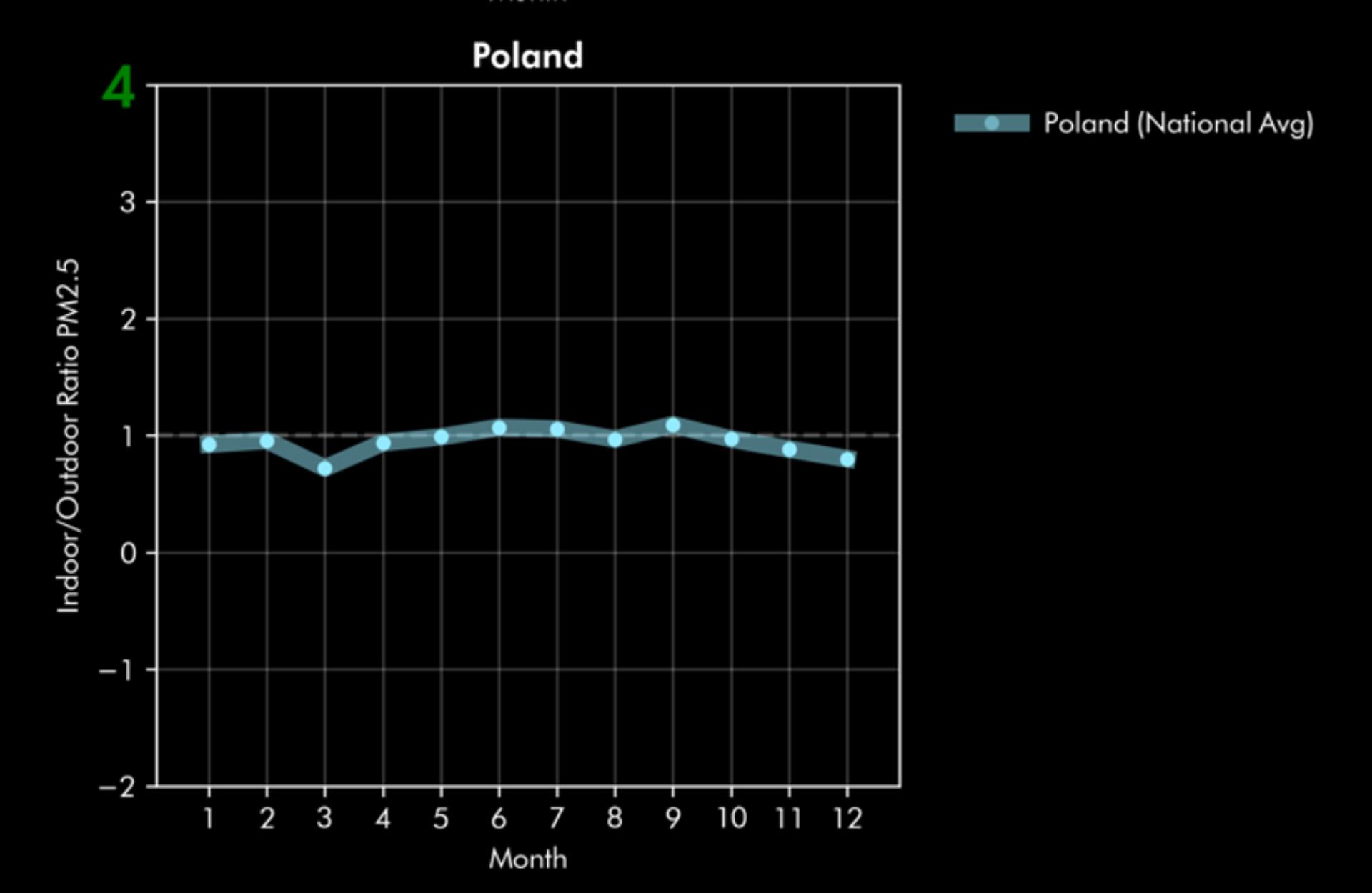 Stosunek stężenia pyłów PM2.5 węwnątrz pomieszczeń do stężenia na zewnątrz w Polsce.