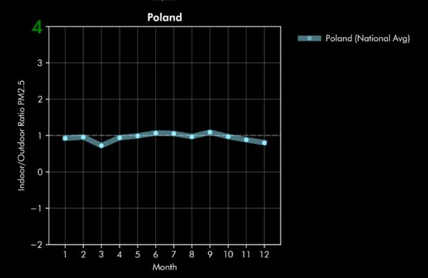Stosunek stężenia pyłów PM2.5 węwnątrz pomieszczeń do stężenia na zewnątrz w Polsce.