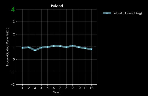 Stosunek stężenia pyłów PM2.5 węwnątrz pomieszczeń do stężenia na zewnątrz w Polsce.