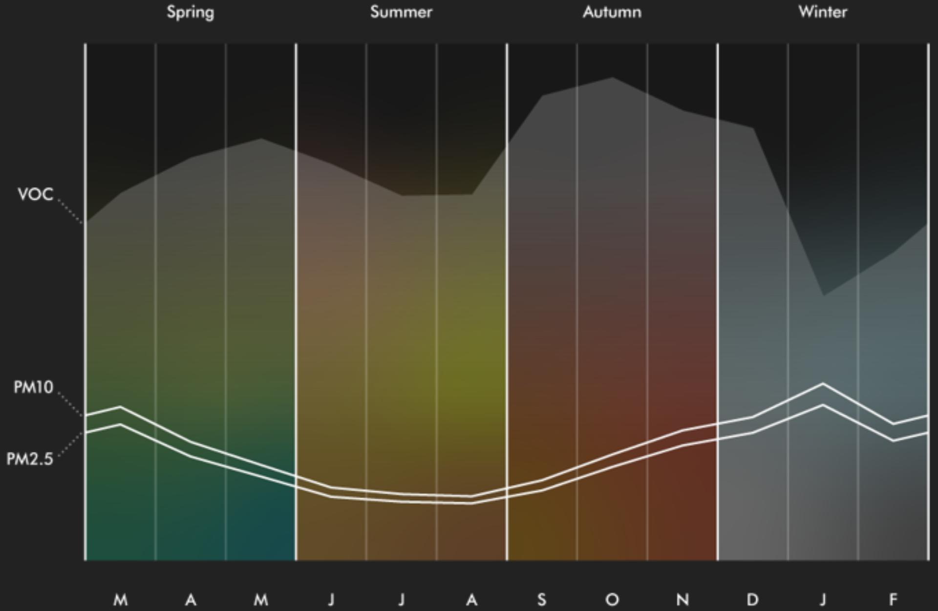 Globalny roczny trend zanieczyszczenia cząstkami stałymi, ukazany sezonowo