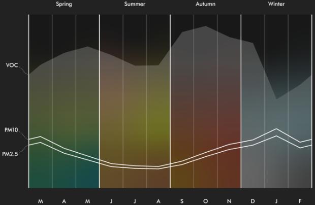 Globalny roczny trend zanieczyszczenia cząstkami stałymi, ukazany sezonowo