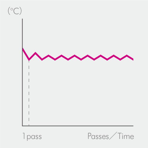 Wykres temperatury