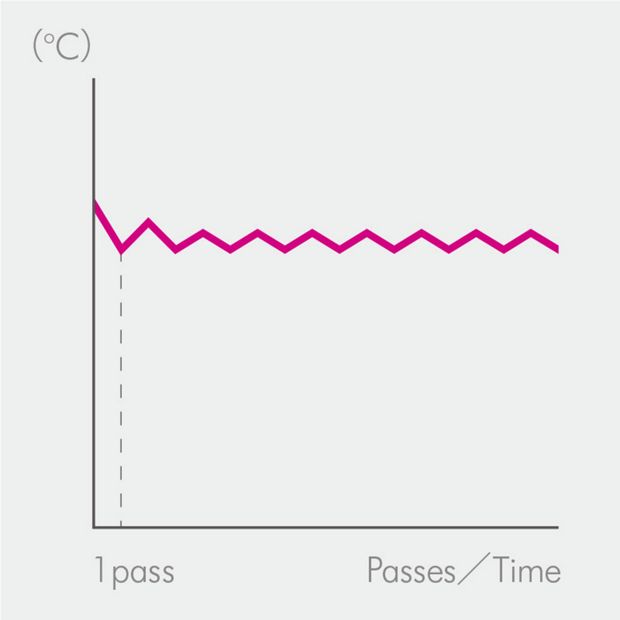 Wykres temperatury
