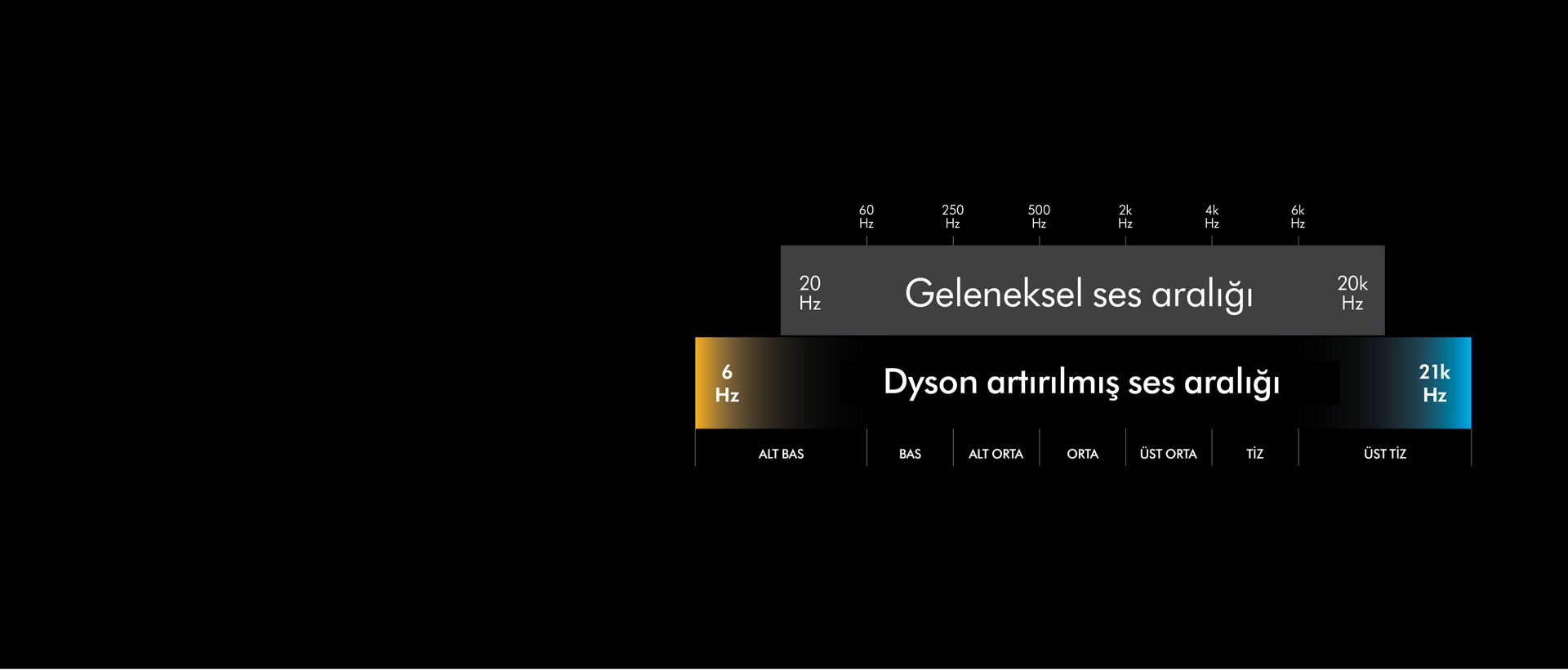 Artırılmış ses aralığımızı temsil eden ses dalgalarının görselleştirilmesi.