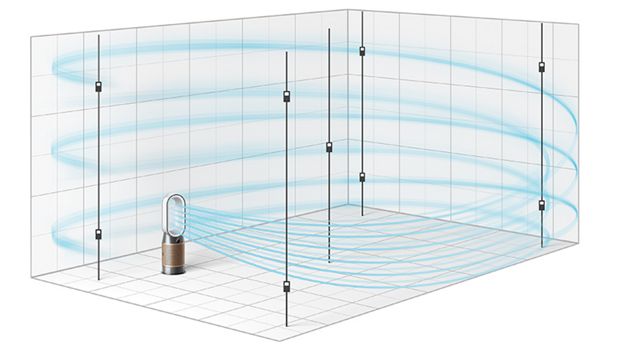 Graphic comparison of CADR test v Dyson test