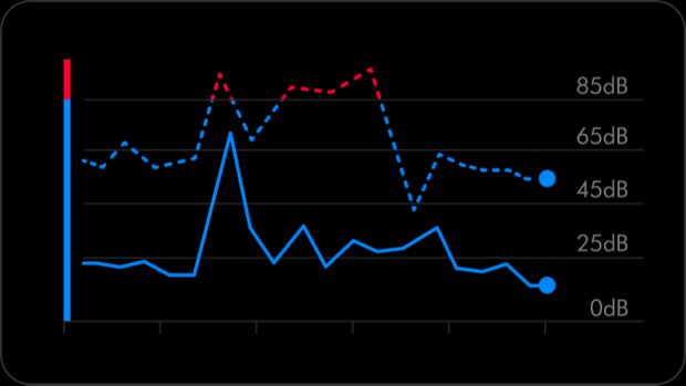 Wykres przedstawiający głośność wewnątrzuszną i zewnętrzną w czasie.