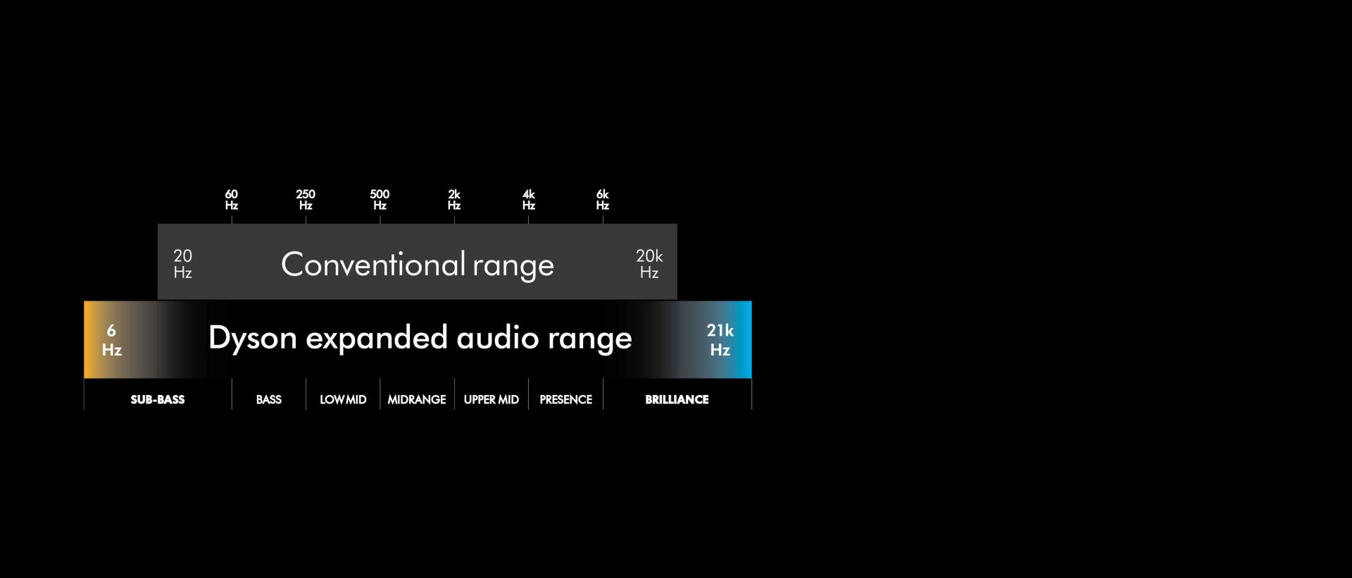 تصوير للموجات الصوتية، يُمثّل نطاق صوت سمّاعاتنا المُعزَّز.