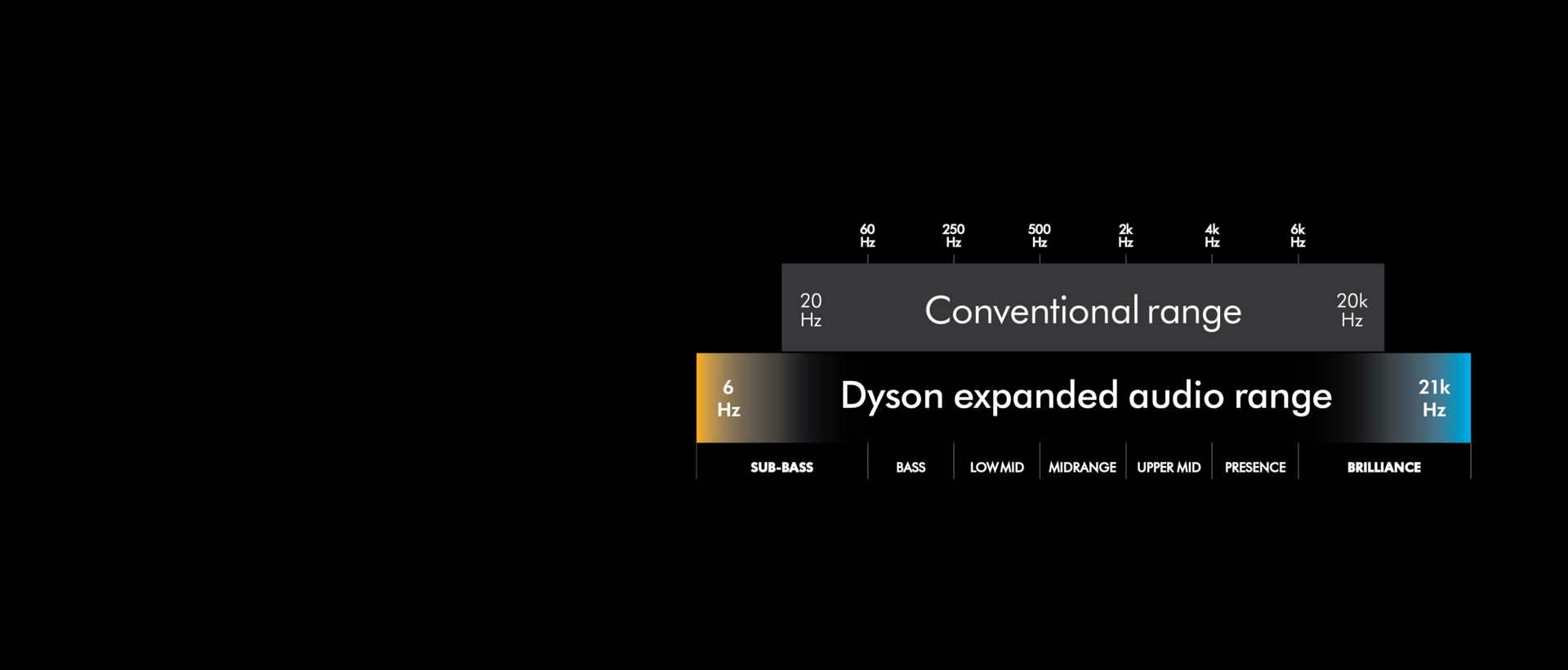 A visualisation of soundwaves, representing our enhanced sound range.