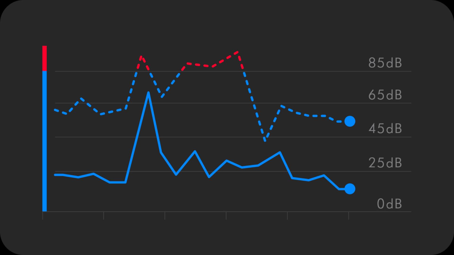 The Real-time sound tracking, for the Dyson OnTrac headphones, in the MyDyson app.