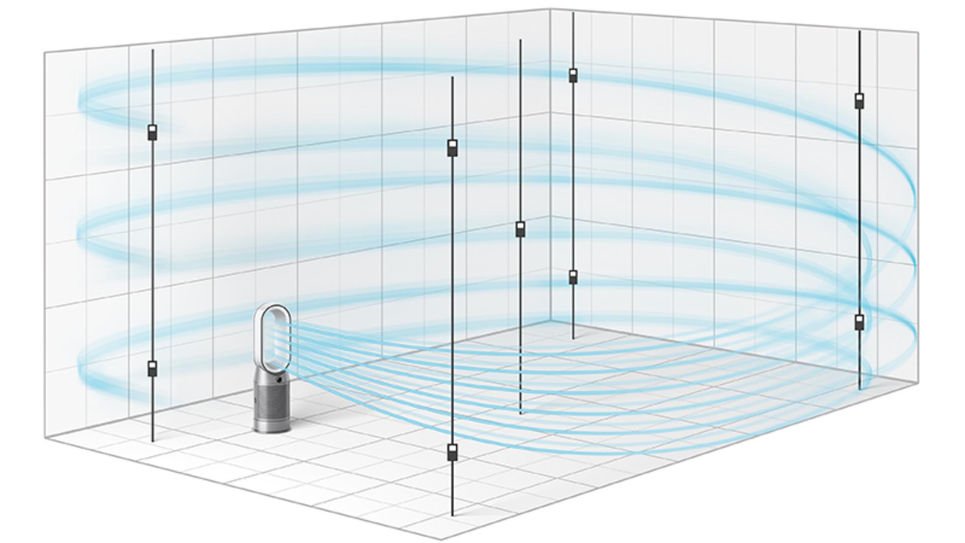 And the Dyson POLAR test is even better, and it measures air in a room with an 81 m³ size.